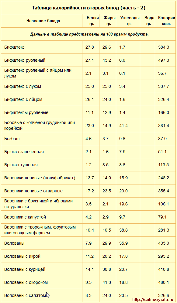 Таблица калорийности вторых блюд (часть - 2).