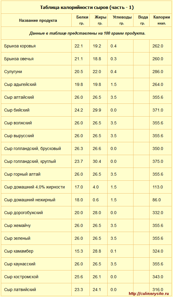 Таблица калорийности сыров (часть - 1)