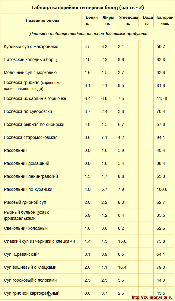 Таблица калорийности первых блюд (часть- 2)