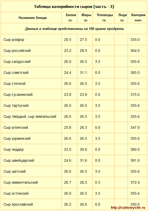 Таблица калорийности сыров (часть - 3)
