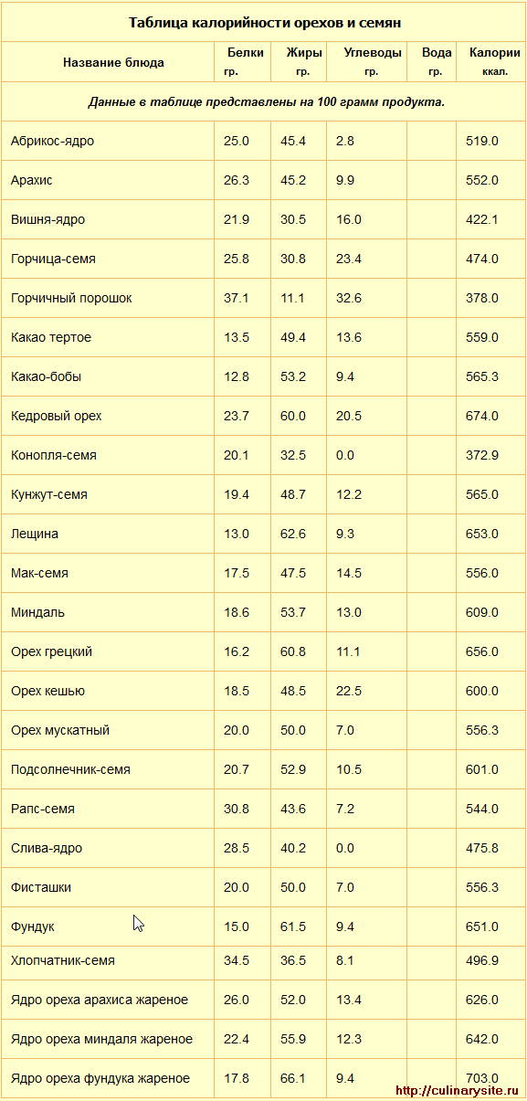 Таблица калорийности орехов и семян