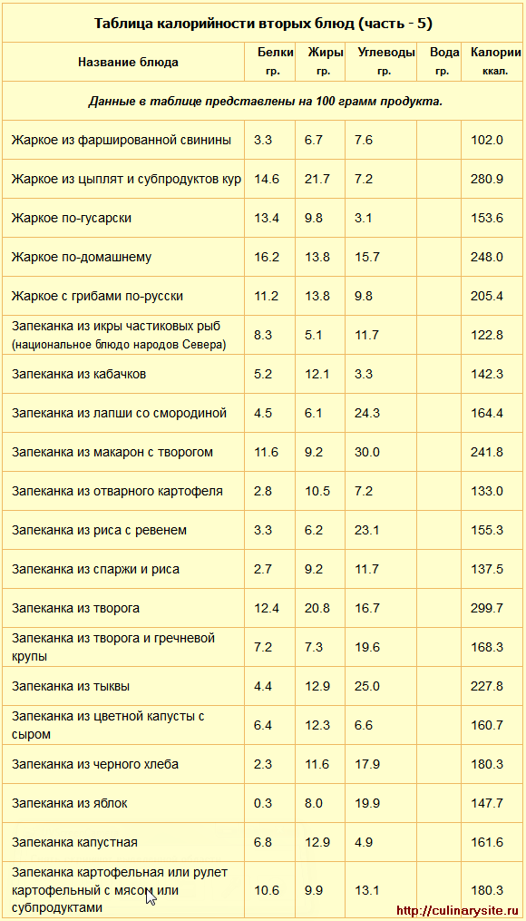 Таблица калорийности вторых блюд (часть - 5).