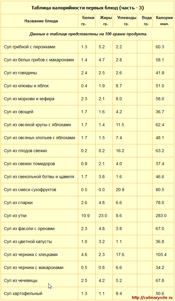 Таблица калорийности первых блюд (часть- 3)