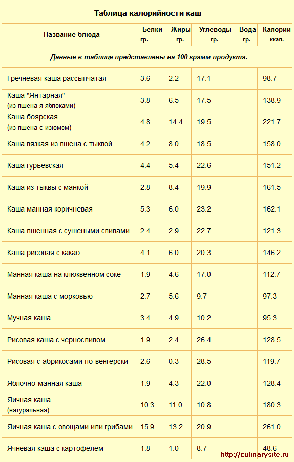 Таблица калорийности каш