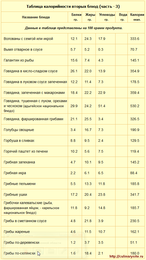 Таблица калорийности вторых блюд (часть - 3).
