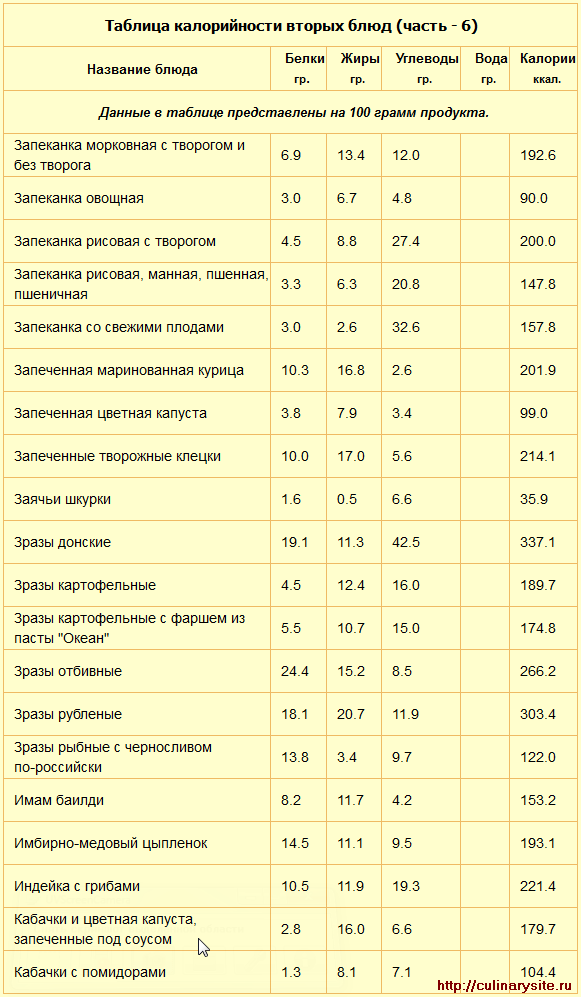 Таблица калорийности вторых блюд (часть - 6).