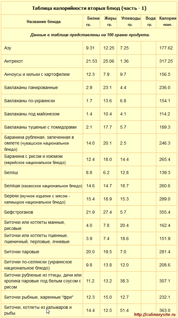 Таблица калорийности вторых блюд (часть - 1)